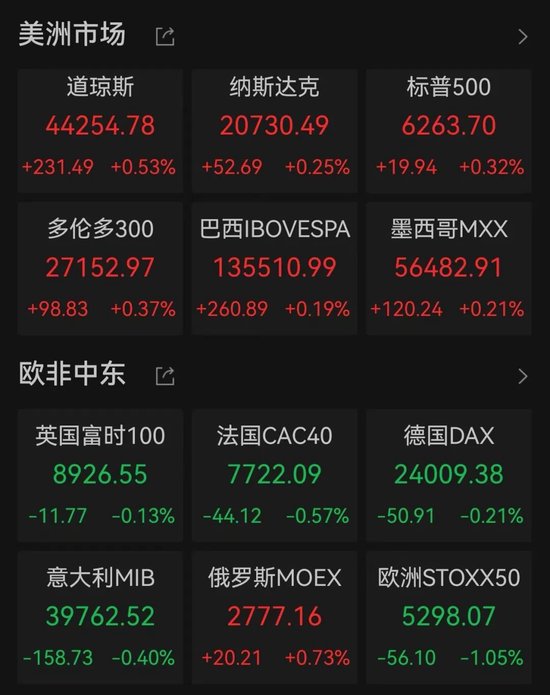 道正网配资 纳指收盘创新高，特朗普称暂时没打算解雇美联储主席