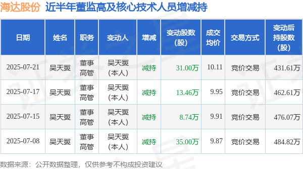 嘉汇优配 海达股份: 7月21日高管吴天翼减持股份合计31万股