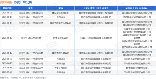 匠心智策 海辰储能作为原告/上诉人的1起涉及合同纠纷的诉讼将于2025年8月5日开庭
