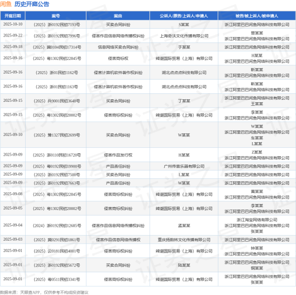 东方优配 闲鱼作为被告/被上诉人的1起涉及名誉权的诉讼将于2025年8月5日开庭