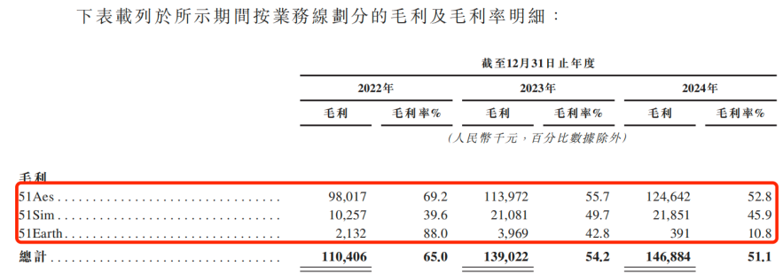 图 / 五一视界招股书