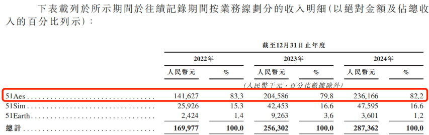 图 / 五一视界招股书