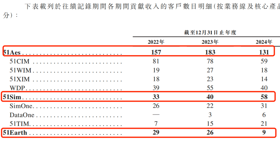 图 / 五一视界招股书