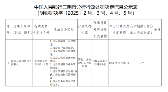 中融证券 清流县农村信用合作联社被罚150.35万元：违反金融统计管理规定等
