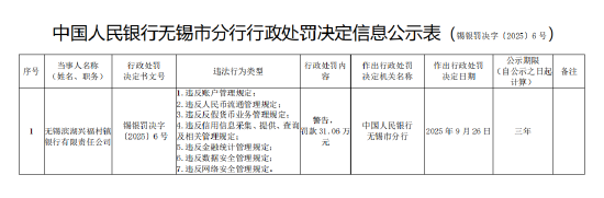 赢翻网配资 无锡滨湖兴福村镇银行被罚31.06万元：违反账户管理规定等