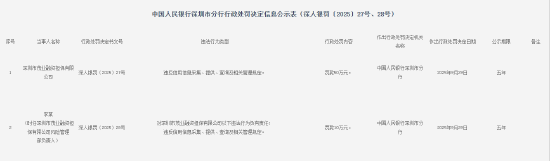 寻钱网 深圳市茂业融资担保有限公司被罚50万元：违反信用信息采集、提供、查询及相关管理规定